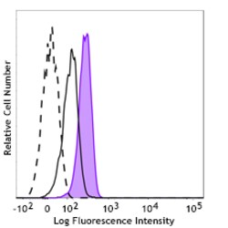Biolegend&nbsp;Alexa Fluor  488 anti-AKT Phospho (Ser473) [A21001C]  Isotype  Mouse IgG1     Reactivity  Human  Mouse  Apps  ICFC  Size  25 tests