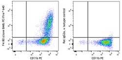 Biolegend&nbsp;PE/Fire  640 anti-mouse F4/80 [BM8]  Isotype  Rat IgG2a     Reactivity  Mouse  Apps  FC  Size  25  g