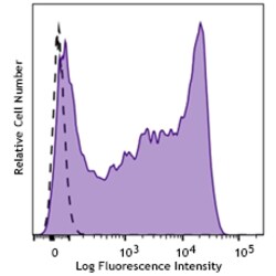 Biolegend&nbsp;Purified anti-human CD45RA [S23030B]  Isotype  Mouse IgG1     Reactivity  Human  Apps  FC  Size  100  g