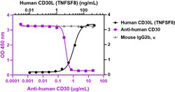 Biolegend&nbsp;Ultra-LEAF  Purified anti-human CD30 [A22140G]  Isotype  Mouse IgG2b     Reactivity  Human  Apps  Block  Size  1 mg