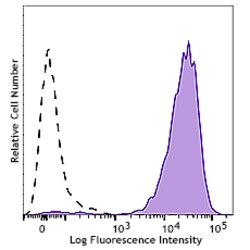 Biolegend&nbsp;APC anti-mouse CD69 Recombinant [QA17A41]  Isotype  Rat IgG1     Reactivity  Mouse  Apps  FC  Size  25  g