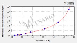 Cusabio Technology LLC&nbsp;HUMAN CD86 molecule ELISA KIT
