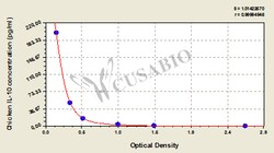 Cusabio Technology LLC&nbsp;CHICKEN interleukin 10 ELISA