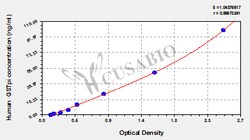 Cusabio Technology LLC&nbsp;glutathione S-transferase pi 1