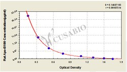Cusabio Technology LLC&nbsp;apolipoprotein B100
