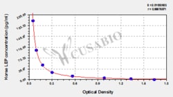 Cusabio Technology LLC&nbsp;Horse LeptinLEP ELISA kit