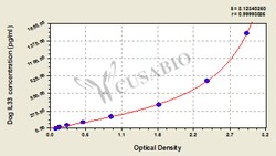Cusabio Technology LLC&nbsp;Dog Interleukin-33 IL33 ELISA