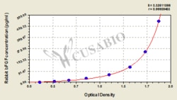 Cusabio Technology LLC&nbsp;RABBIT FGF2 ELISA KIT