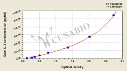 Cusabio Technology LLC&nbsp;Goat Interleukin 4IL-4 ELISA