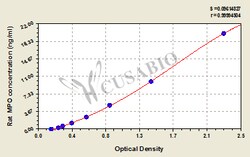 Cusabio Technology LLC&nbsp;Rat Myeloperoxidase  MPO ELISA