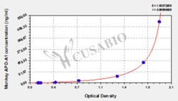 Cusabio Technology LLC&nbsp;apolipoprotein A1 Apo-A1