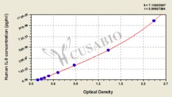 Cusabio Technology LLC&nbsp;Human Interleukin 9IL-9 ELISA