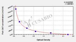 Cusabio Technology LLC&nbsp;Fish Catalase CAT ELISA kit
