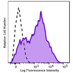 Biolegend&nbsp;GMP PerCP/Cyanine5 5 anti-human CD38 [HIT2]  Isotype  Mouse IgG1     Reactivity  Human  Apps  FC  Size  100 tests