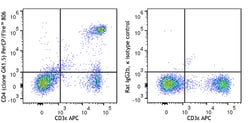 Biolegend PerCP/Fire 806 anti-mouse CD4 [GK1 5] Isotype Rat IgG2b Reactivity
