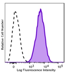 Biolegend&nbsp;Brilliant Violet 750TM anti-hu