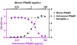 Biolegend&nbsp;Ultra-LEAFTM Purified anti-mou