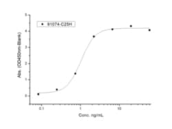 Sino Biological Cynomolgus Claudin-6 Protein (VLP, Full-Length, Flag Tag)
