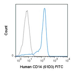 Cytek Biosciences Inc&nbsp;FITC aHu CD14 Anti Primary