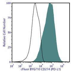 Cytek Biosciences Inc&nbsp;cFluor BYG710 aHu CD274 Anti