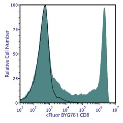 Cytek Biosciences Inc&nbsp;cFluor BYG781 aHu CD8 Anti