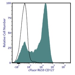 Cytek Biosciences Inc&nbsp;cFluor R659 aHu CD127 Anti