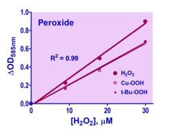 Bioassay Systems&nbsp;QuantiChrom&trade; Peroxide Assay Kit II, Direct Assay of H2O2 and organic peroxides in biological samples (e.g. serum, citrate-plasma, urine, cell lysate, culture medium) and the determination of the effects of drugs on peroxide metabolism.