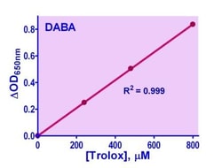 Bioassay Systems&nbsp;QuantiChrom&trade; ABTS Antioxidant Assay Kit, For quantitative determination of antioxidant capacity in food, beverage, and urine samples.