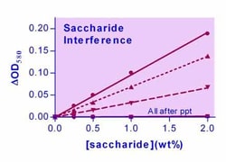 Bioassay Systems&nbsp;Saccharide Removal Kit, For rapid removal of interfering saccharides (e.g. glucose, sucrose) from samples such as culture media, wines, beers, fermented teas.. Treated samples can be directly used for ethanol determination with DIET-500 assay kit.