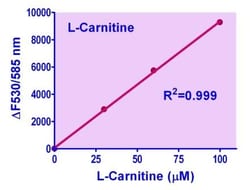 Bioassay Systems EnzyChrom L-Carnitine Assay Kit, For determination of