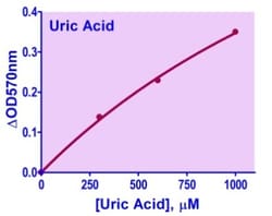 Bioassay Systems EnzyChrom Uric Acid Assay Kit II, Uric acid determination
