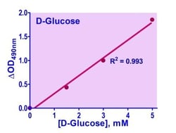 Bioassay Systems&nbsp;QuantiChrom&trade; Total Carbohydrate Assay Kit, For quantitative determination of total carbohydrates in food, beverage, and biological samples (e.g. serum, plasma, etc).