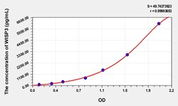BIOHIPPO&nbsp;Human WISP3 Microsample