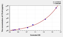 BIOHIPPO&nbsp;Human CTLA4 Microsample