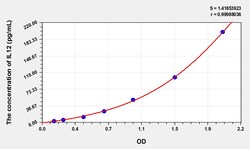 BIOHIPPO&nbsp;Rat IL12 Microsample