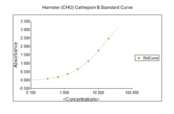 Immunology Consultants&nbsp;Cathepsin B (Host Cell Protein) ELISA Kit – CHO (Chinese Hamster Ovary)