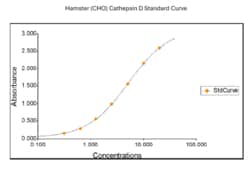 Immunology Consultants&nbsp;Cathepsin L (Host Cell Protein) ELISA Kit – CHO (Chinese Hamster Ovary)