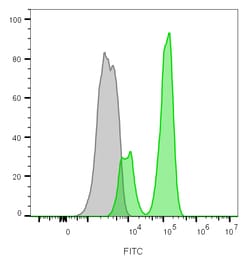 Biotium&nbsp;CD3e(B-B12), CF647 conjugate, 0.1mg/mL