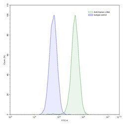 BIOHIPPO&nbsp;Anti-Human MET/c-Met/HGFR Antibody (224G11), 100 µg