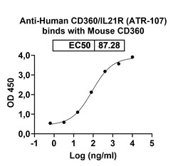 BIOHIPPO&nbsp;Research Grade Anti-Human CD360/IL21R Biosimilar Antibody (ATR-107), 100 µg