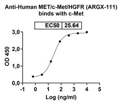 BIOHIPPO&nbsp;Research Grade Anti-Human MET/c-Met/HGFR Biosimilar Antibody (ARGX-111), 100 µg