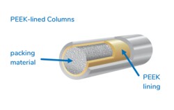 YMC America, Inc&nbsp;TriPFP PKLn 120A 3um 100x4.6mm