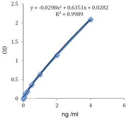AdipoGen Progranulin (human) ELISA Kit (Twin Plex),ELISA, Quantity: Pack
