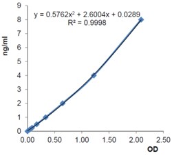 AdipoGen Progranulin (mouse) ELISA Kit,ELISA Assay, Quantity: Each of 1