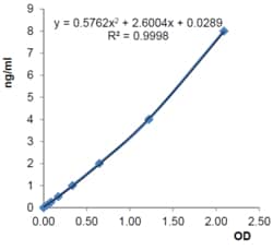 AdipoGen Progranulin (mouse) ELISA Kit (Twin Plex),ELISA, Quantity: Pack