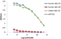 Biolegend Purified (azide-free) anti-β-Amyloid, 1-42, Quantity: Each of