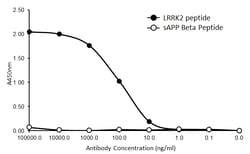 Biolegend Purified (azide-free) anti-LRRK2, Quantity: Each of 1