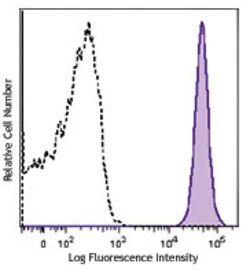 Biolegend Brilliant Violet 421 anti-mouse CD45.2, Quantity: Each of 1