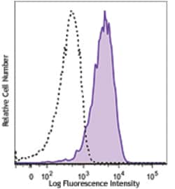 Biolegend Brilliant Violet 650 anti-mouse F4/80, Quantity: Each of 1
