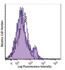 Biolegend Alexa Fluor 488 anti-mouse/rat/human CD27, Quantity: Each of